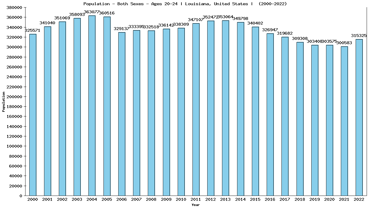 Graph showing Populalation - Male - Aged 20-24 - [2000-2022] | Louisiana, United-states